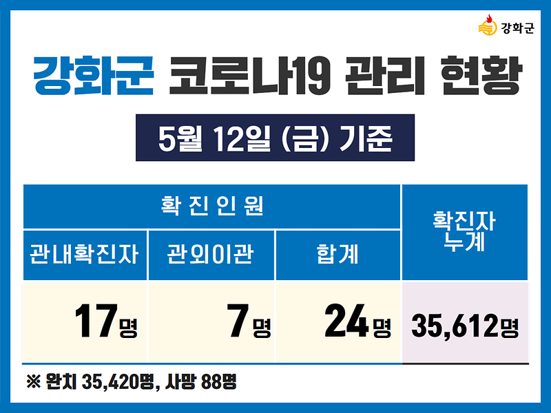 5/12(금) 기준 강화군 코로나19 관리현황을 알려드립니다. 사진